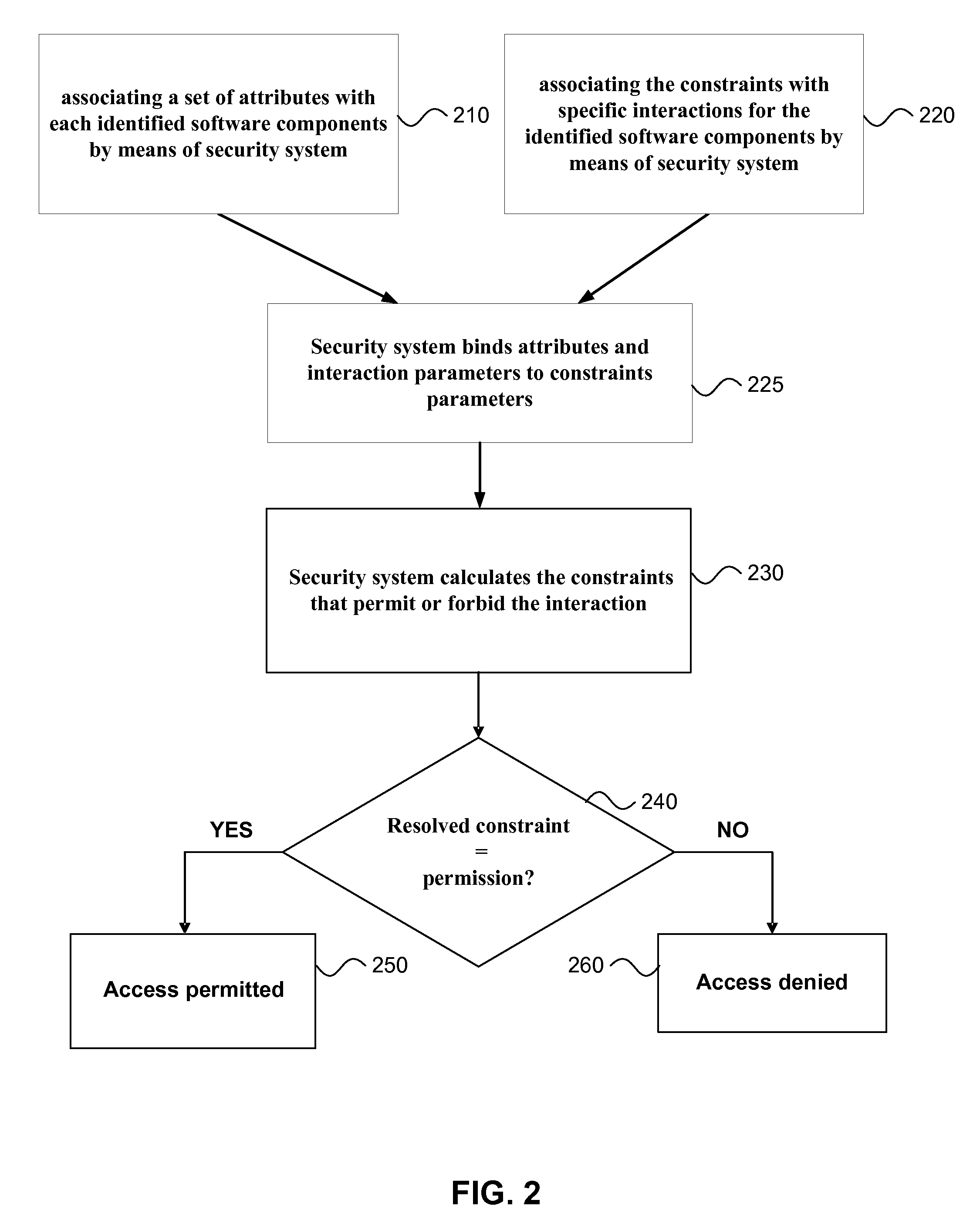 Constraint-based and attribute-based security system for controlling software component interaction