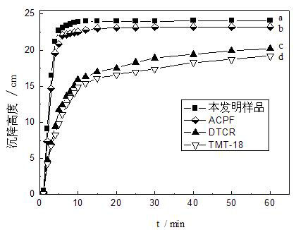 High molecular heavy metal chelating flocculant and preparation method thereof