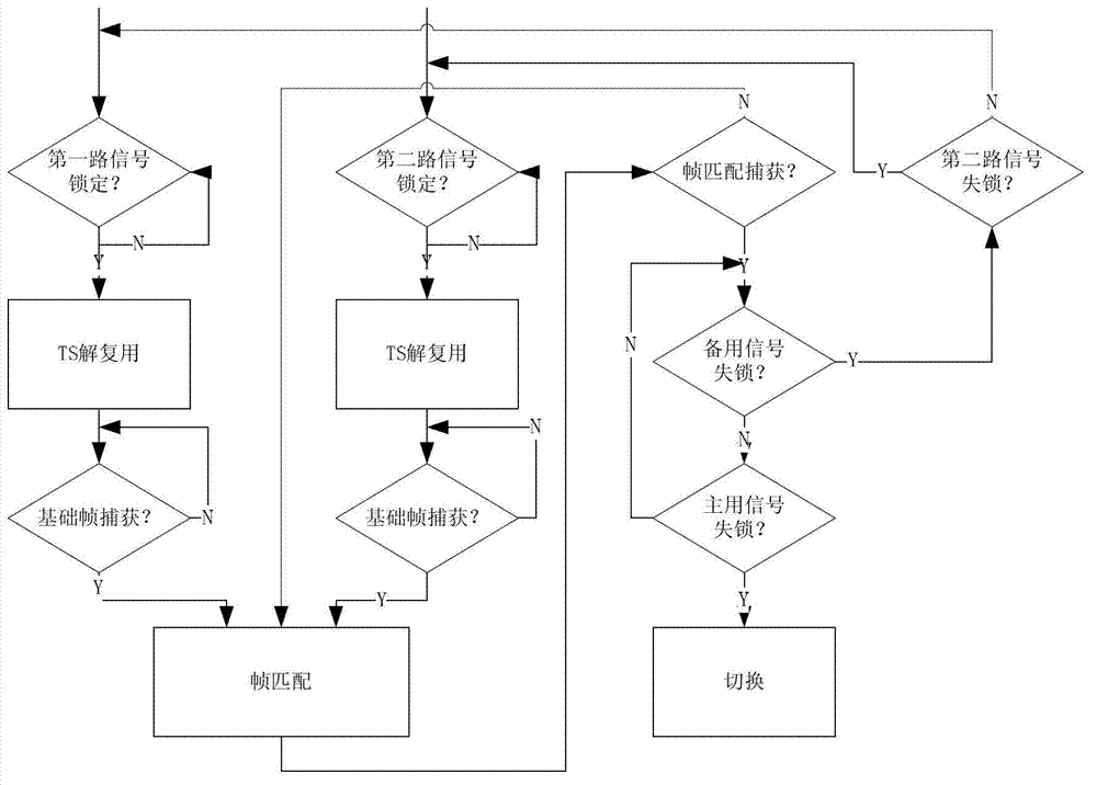 Transport stream-based duplex digital television signal seamless switching method and system