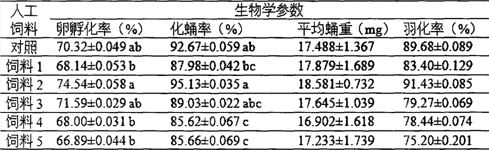 Artificial feed for bactrocera cucurbitae larvas and preparation method thereof