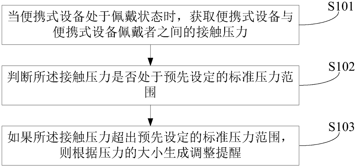 Portable device, and wearing state detection method and device thereof