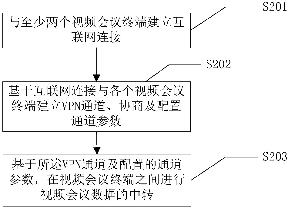 Video conference terminal and working method thereof, server and working method thereof, and video conference system