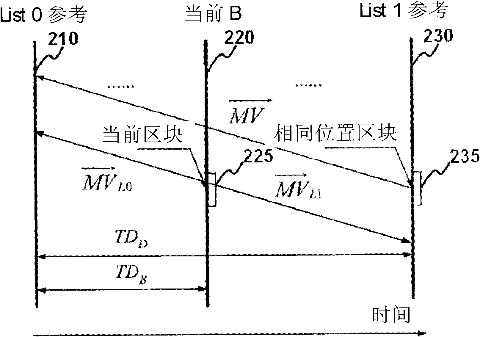 Video coding method and device