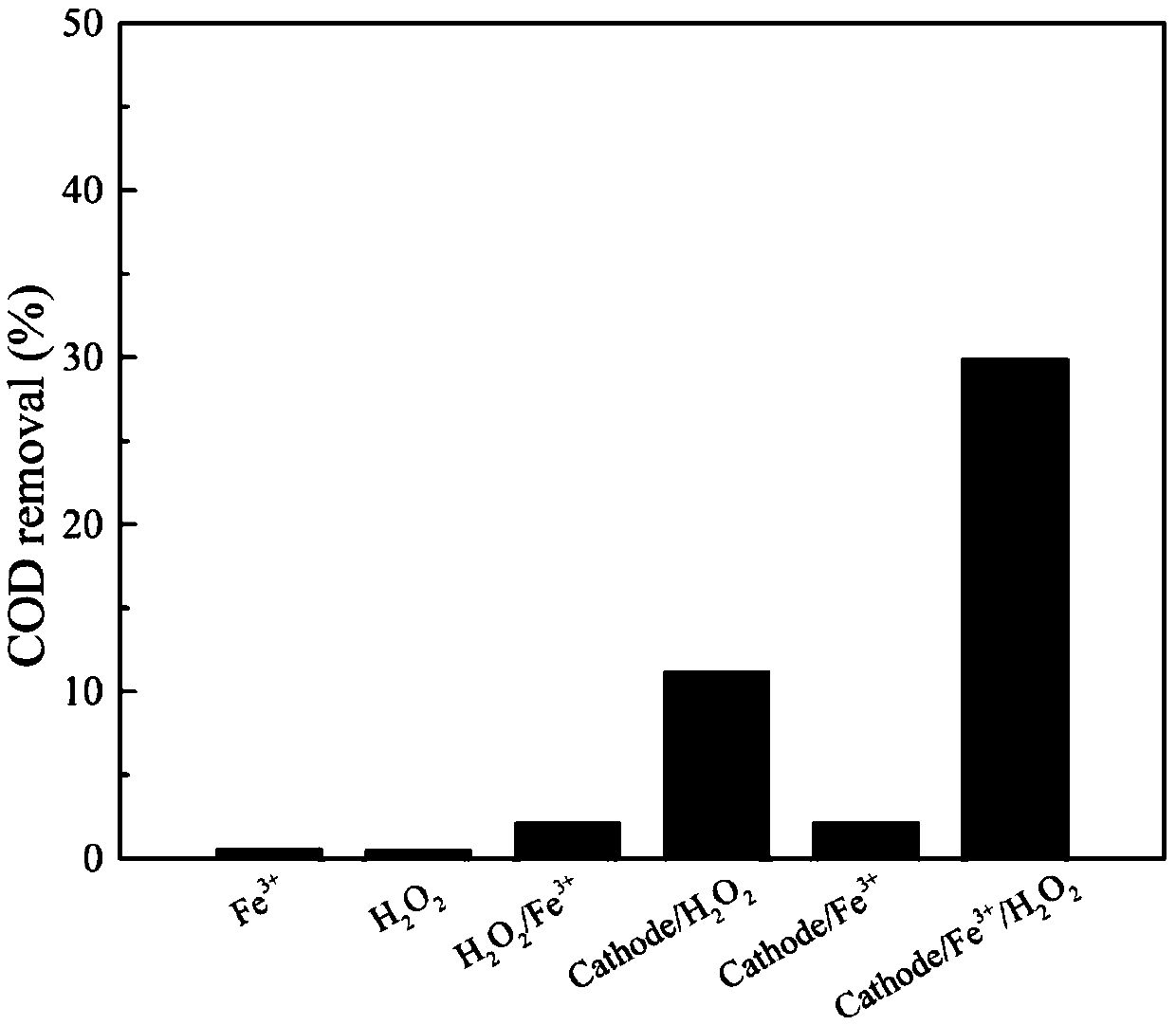 Method for removing organic matters through cooperation of electrochemistry and hydrogen peroxide