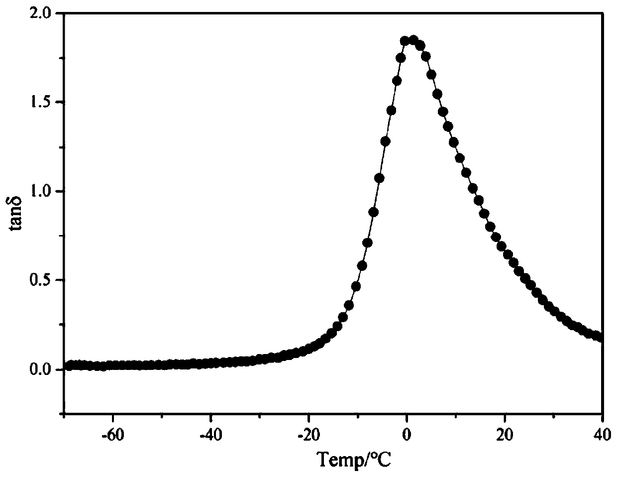 Wide temperature range acrylate rubber-based nano-silica damping material and preparation method thereof