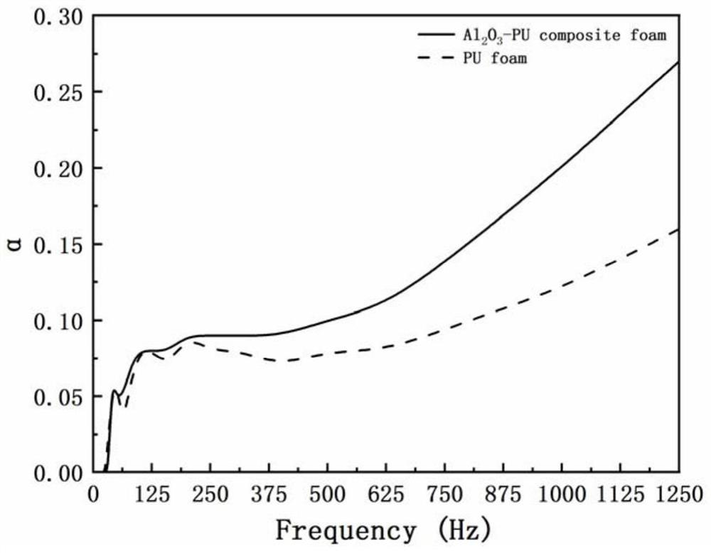 Soft polyurethane foam and resonant cavity structure formed by same