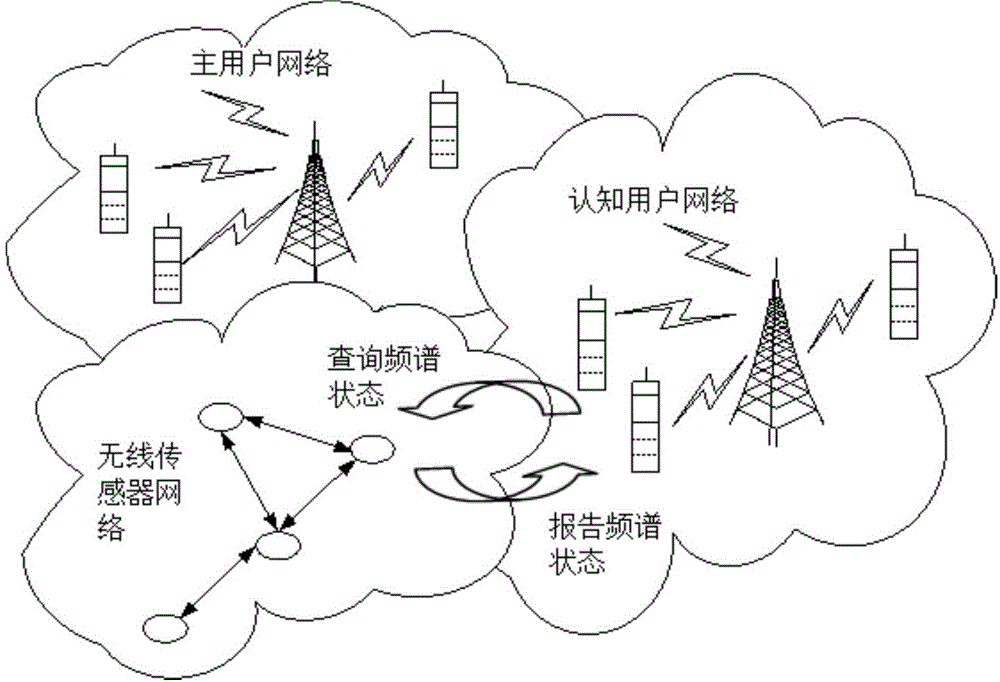 Frequency spectrum sharing method based on reliable sensing of wireless sensor network