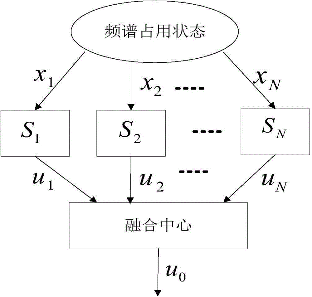 Frequency spectrum sharing method based on reliable sensing of wireless sensor network