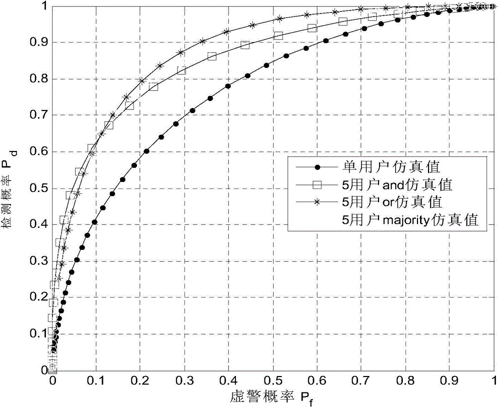 Frequency spectrum sharing method based on reliable sensing of wireless sensor network