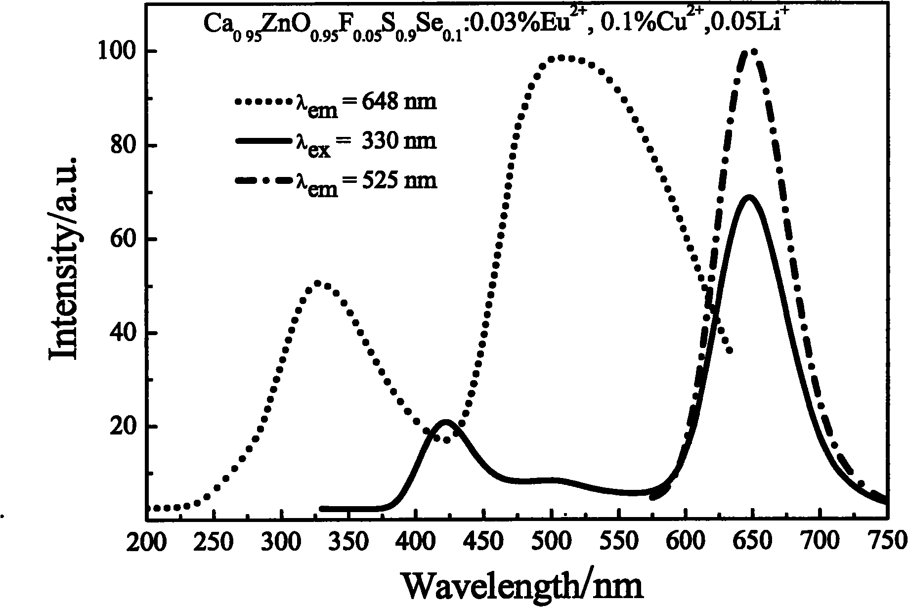 A kind of double excitation double emission phosphor and preparation method and application method thereof