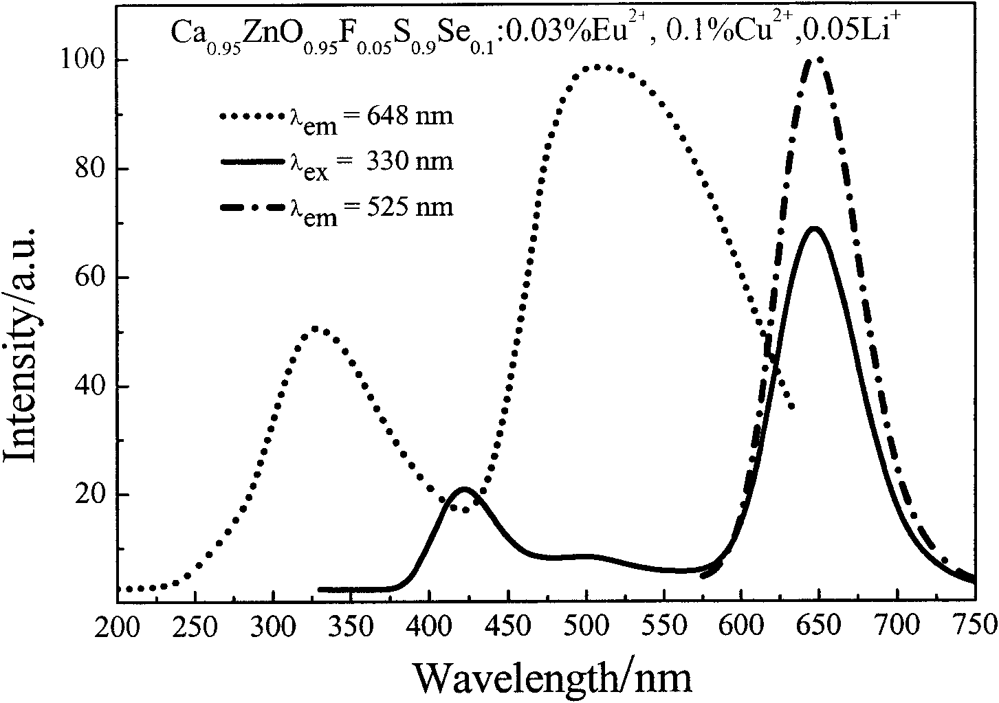 A kind of double excitation double emission phosphor and preparation method and application method thereof