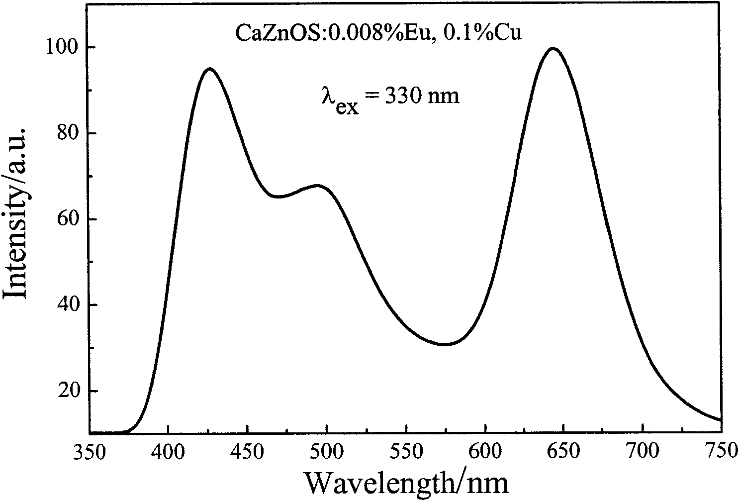 A kind of double excitation double emission phosphor and preparation method and application method thereof