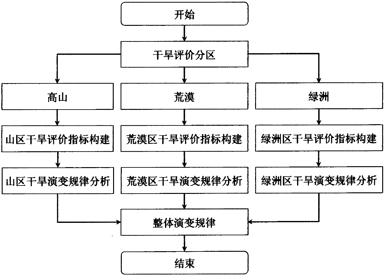 A Drought Evaluation System of Inland River Ternary Structure