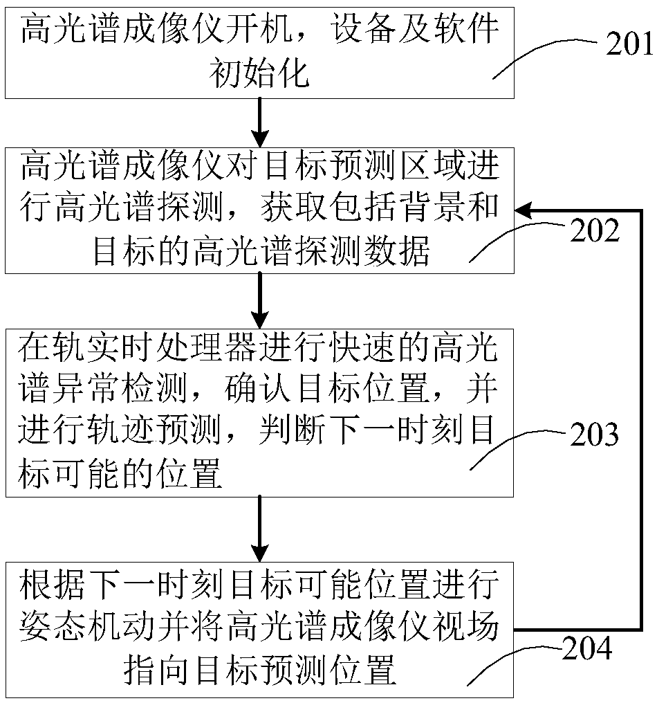 A moving target motion track prediction method based on hyper-spectrum and an autonomous tracking method