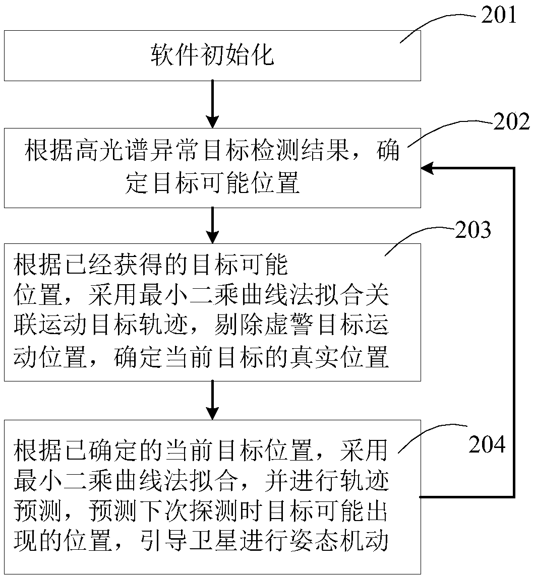 A moving target motion track prediction method based on hyper-spectrum and an autonomous tracking method