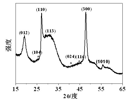 Hydrothermal synthesizing method of sheet-formed diindium trisulphide nano-structured material