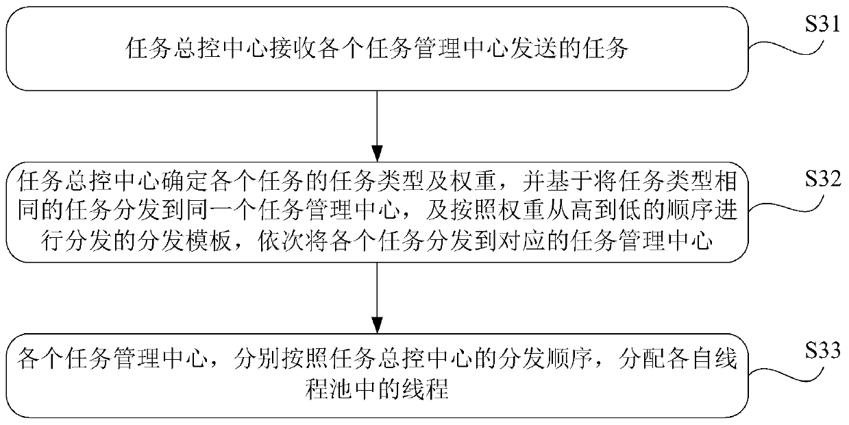 Task scheduling method and system