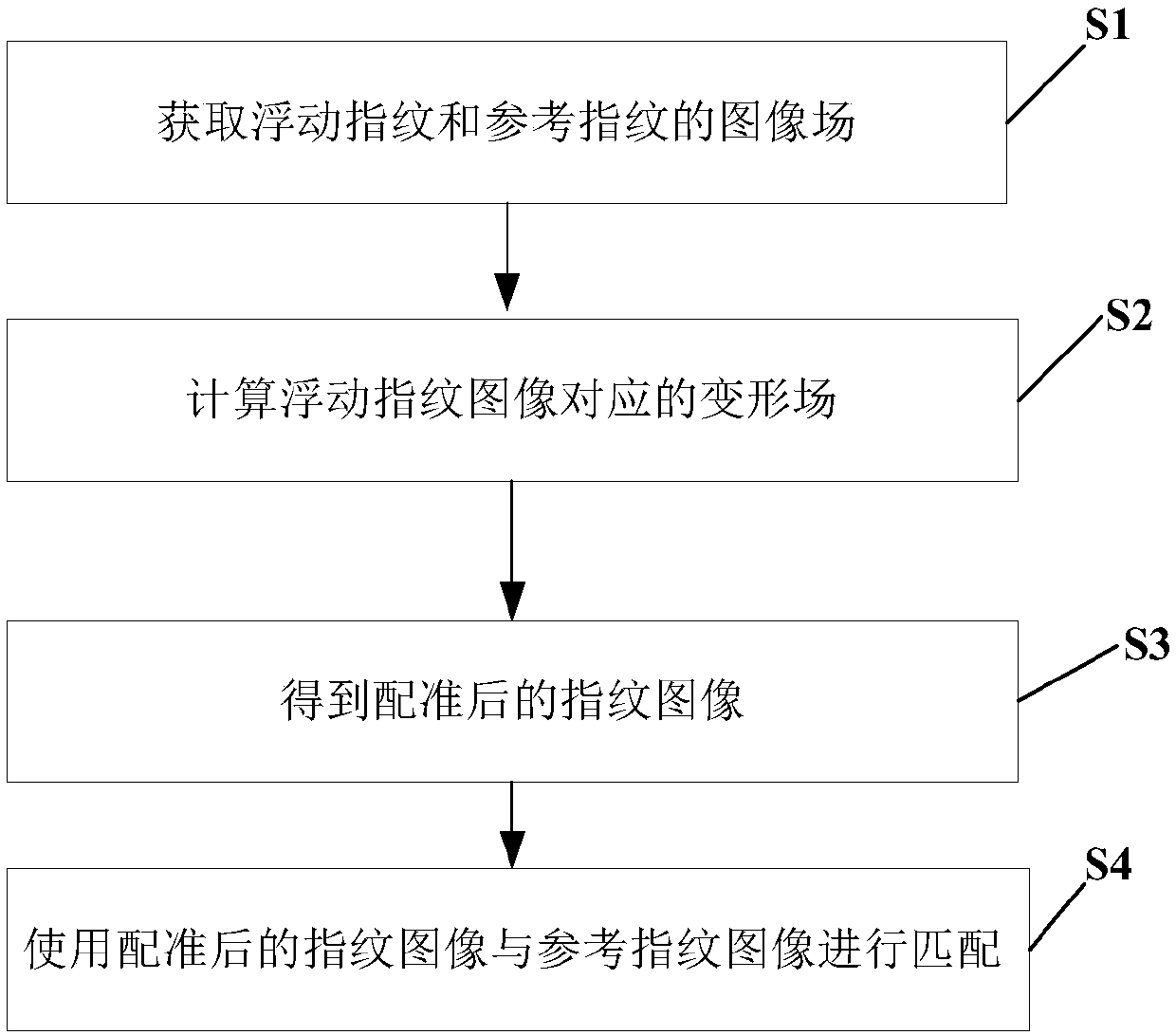 Fingerprint identification method of using image field-based non-rigid registration