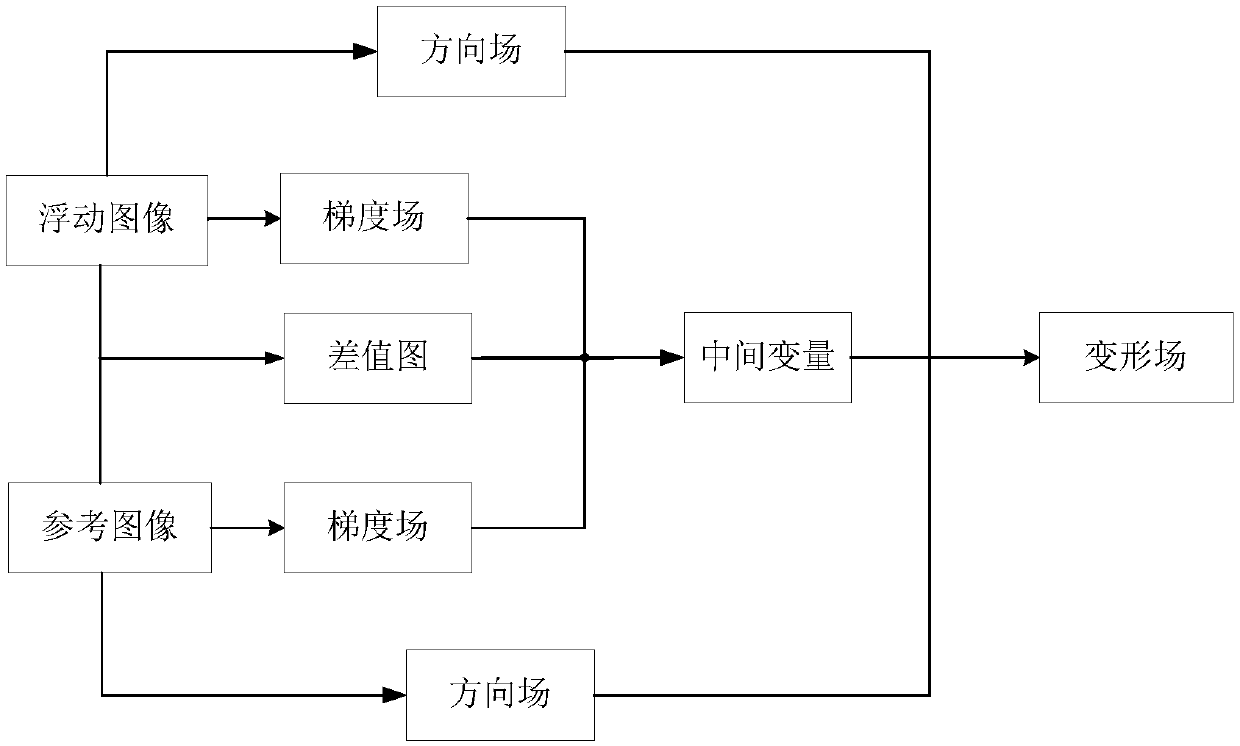 Fingerprint identification method of using image field-based non-rigid registration