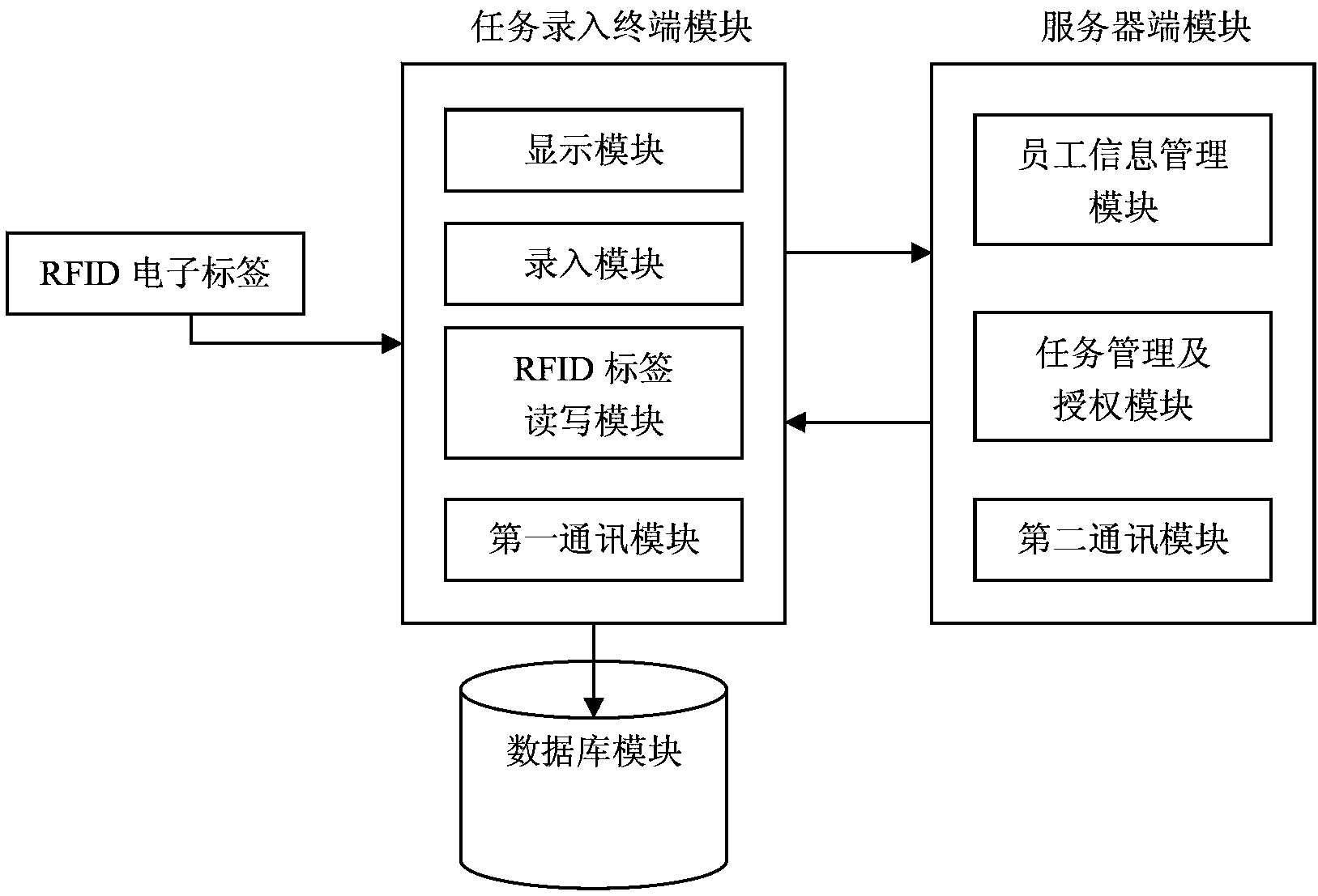 Farm production personnel and task digital supervision system and method