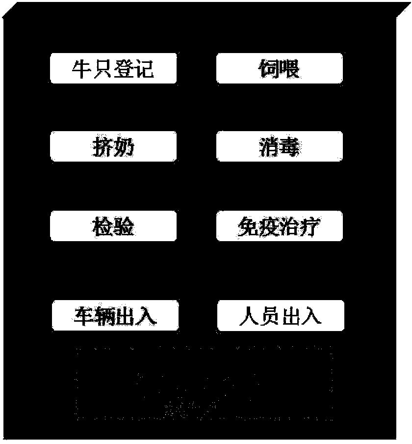 Farm production personnel and task digital supervision system and method