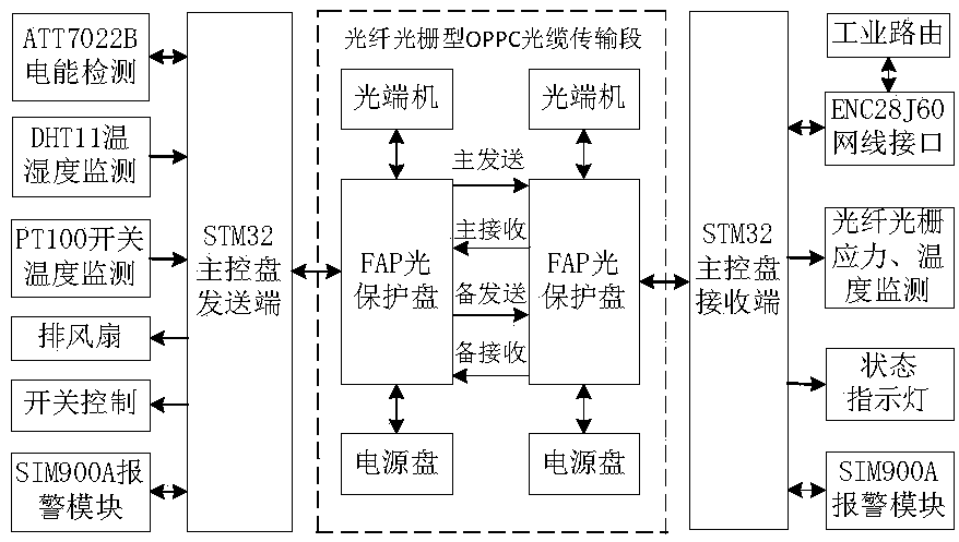 Automatic transmission system and method of power distribution network based on OPPC line