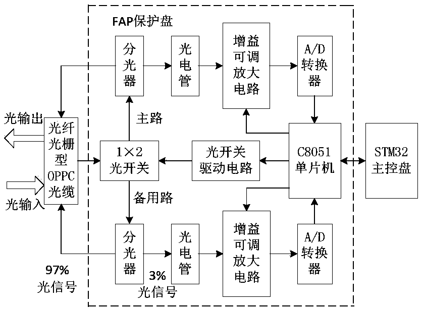 Automatic transmission system and method of power distribution network based on OPPC line