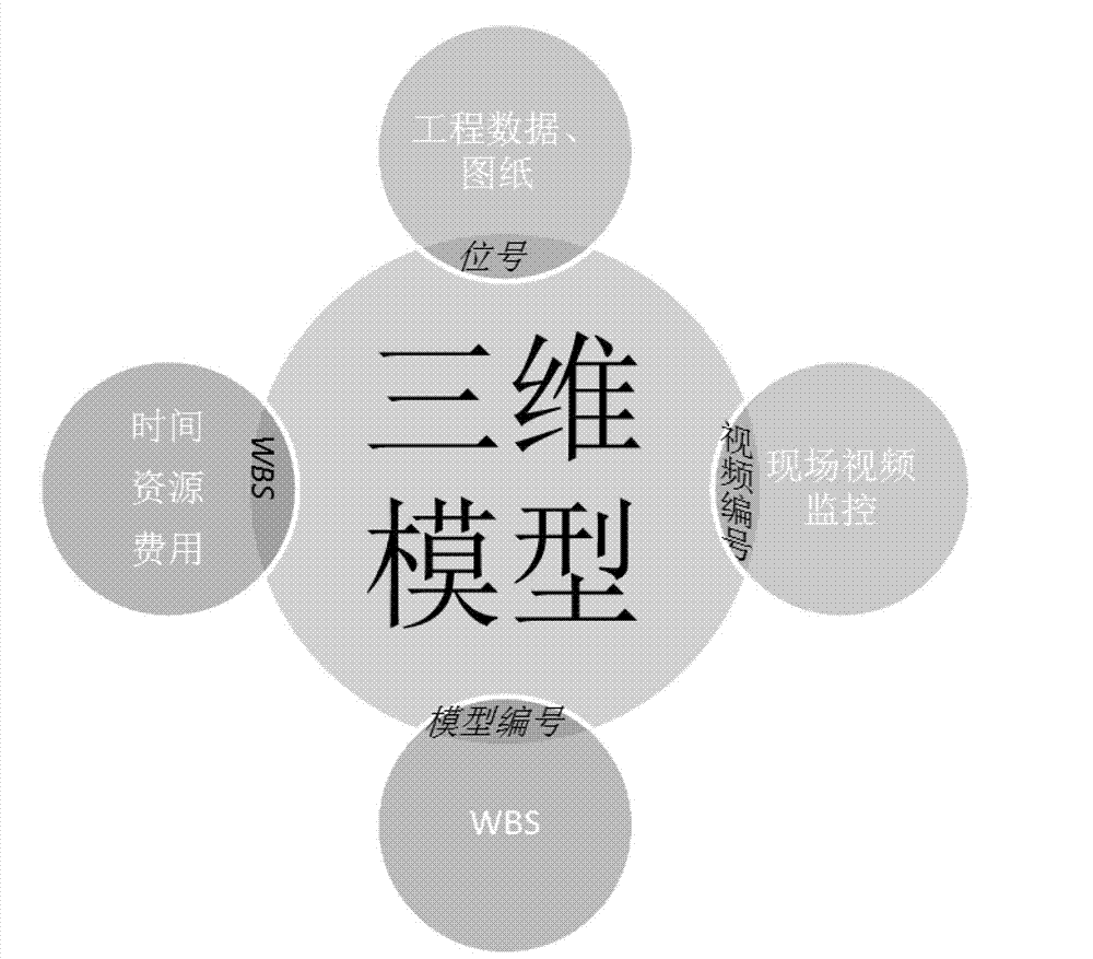 System for realizing project management by using three-dimensional model for simulating reality