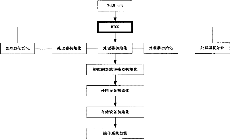 Multi-BIOS mapping parallel initialization method