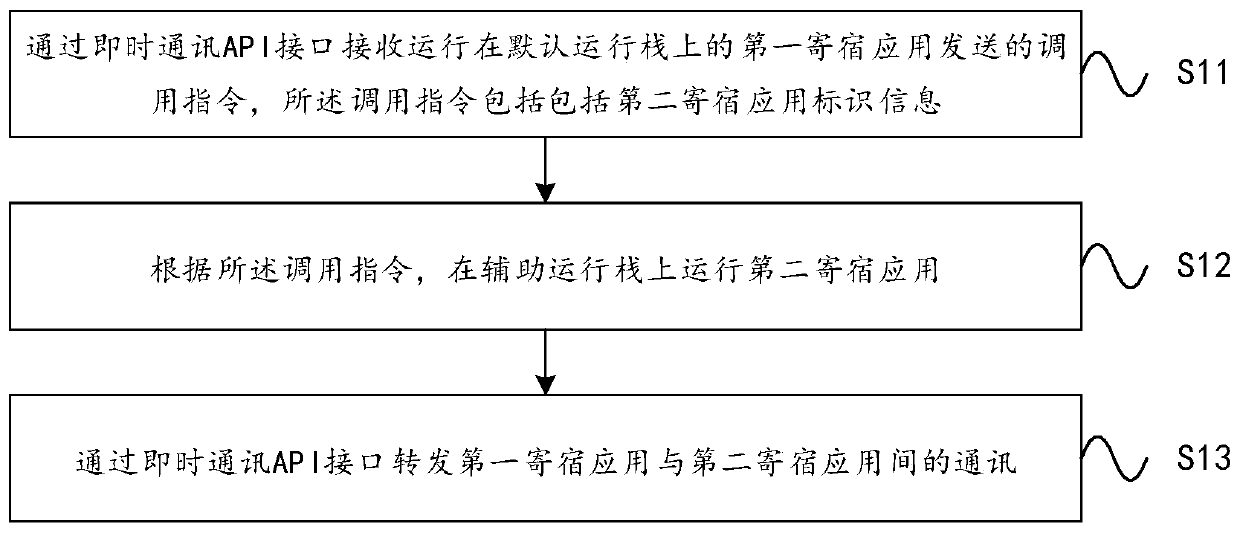 Instant messaging method between host applications