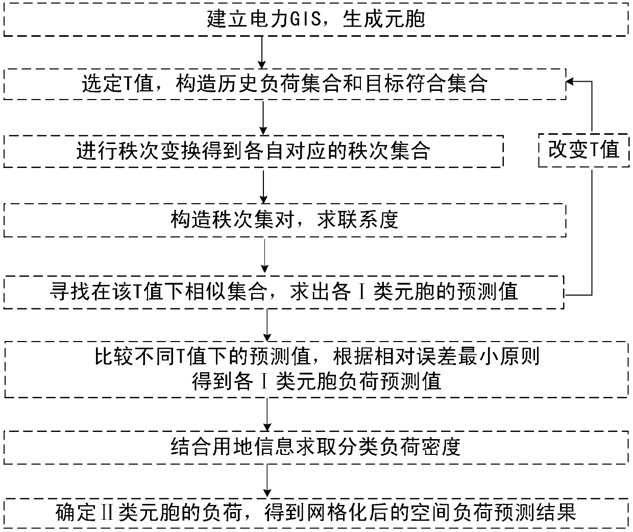 Spatial load prediction method based on a rank set pair analysis theory