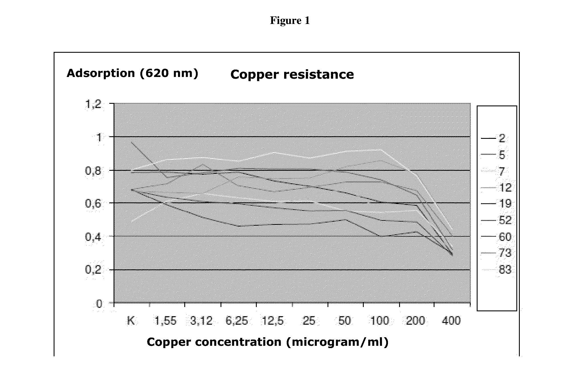 Copper resistant, fengycin-producing <i>Bacillus mojavensis </i>strain for controlling vegetable pathogens, its use and compositions containing it