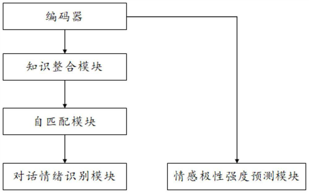 Dialogue emotion recognition network model based on double knowledge interaction and multi-task learning, construction method, electronic equipment and storage medium