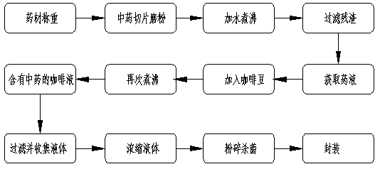 Health coffee with traditional Chinese medicinal ingredients and preparation method thereof