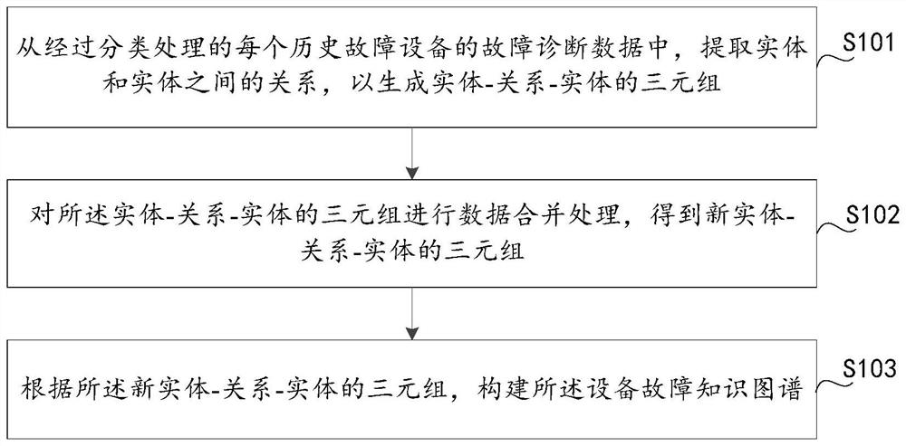 Fault diagnosis method and device based on knowledge graph, equipment and medium