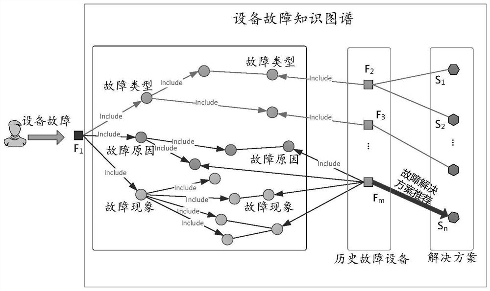 Fault diagnosis method and device based on knowledge graph, equipment and medium