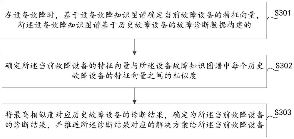 Fault diagnosis method and device based on knowledge graph, equipment and medium