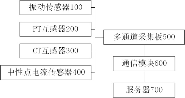 Transformer voiceprint vibration monitoring system and method based on Internet of Things technology