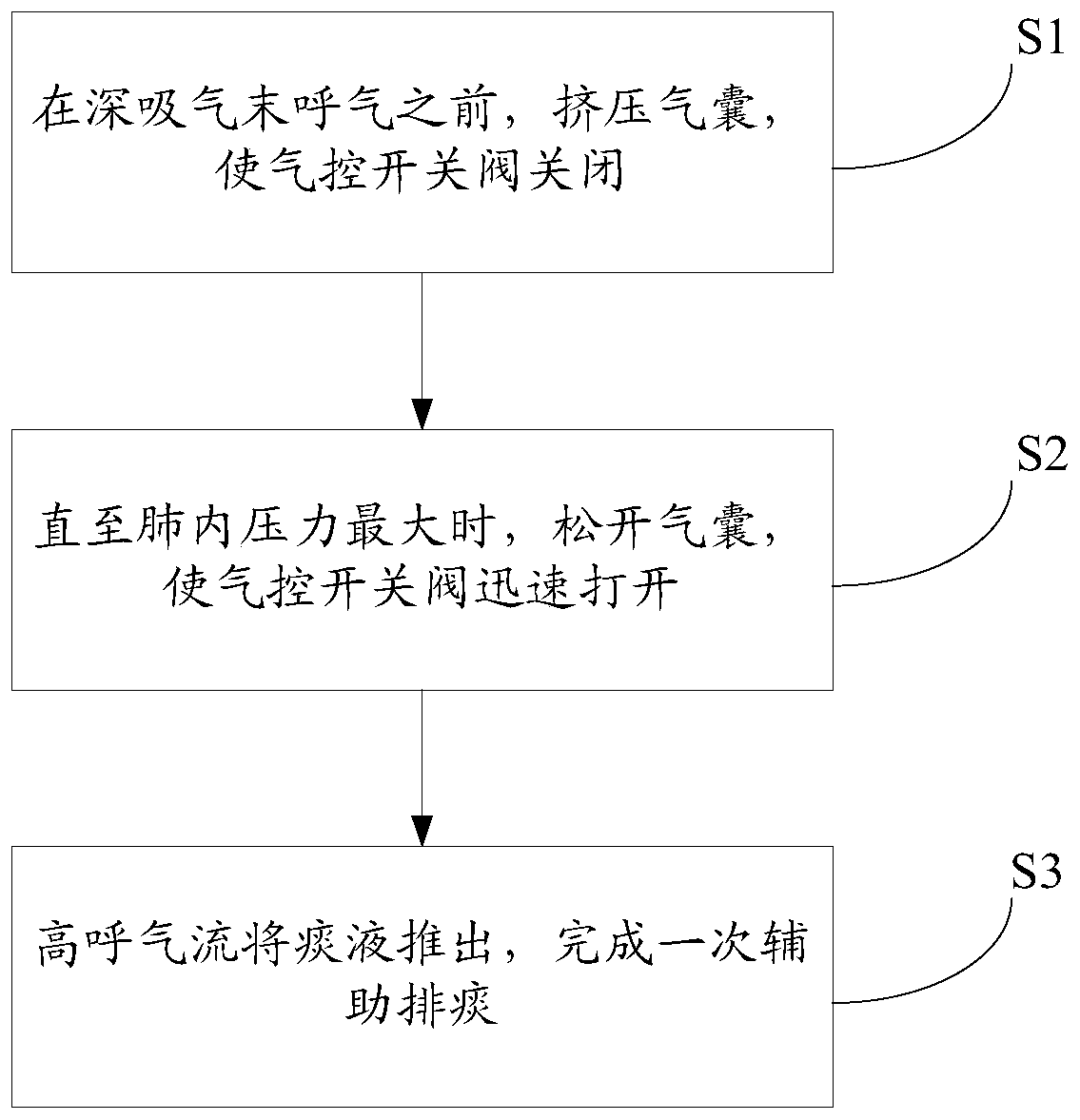 Auxiliary device and auxiliary method for artificial pneumatic control coughs