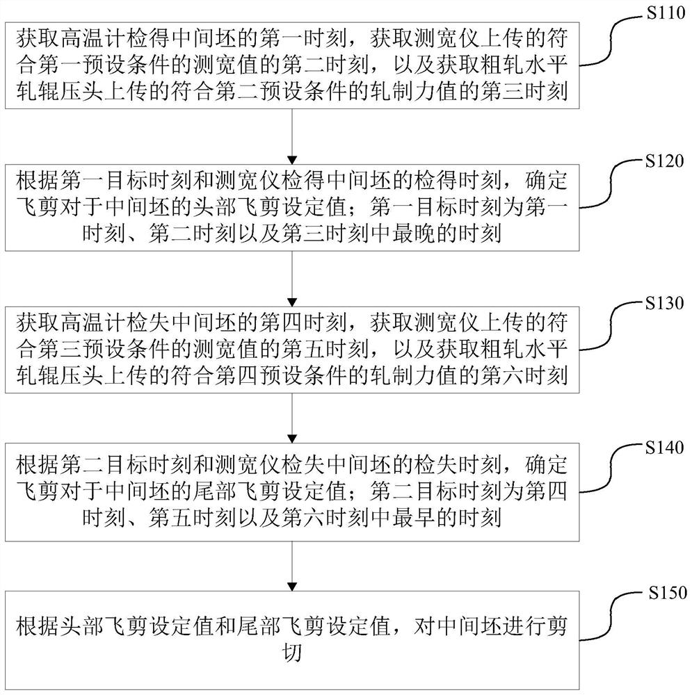 Flying shear shearing method and device and flying shear device