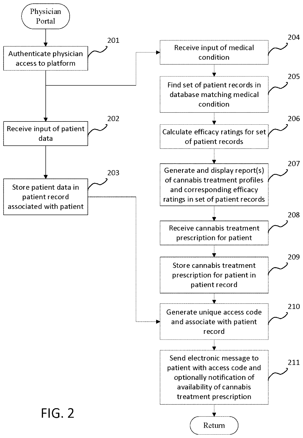 Medical cannabis platform with physician and patient portals