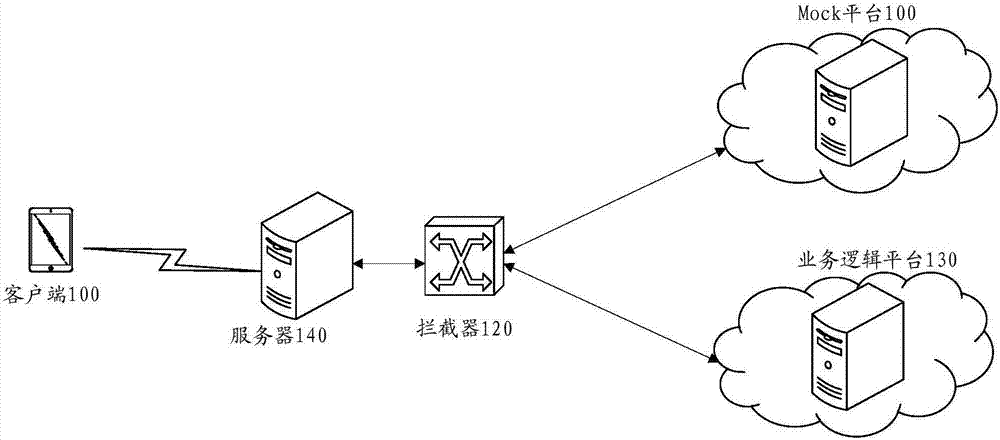 Test system, test method, mock platform, interceptor and client