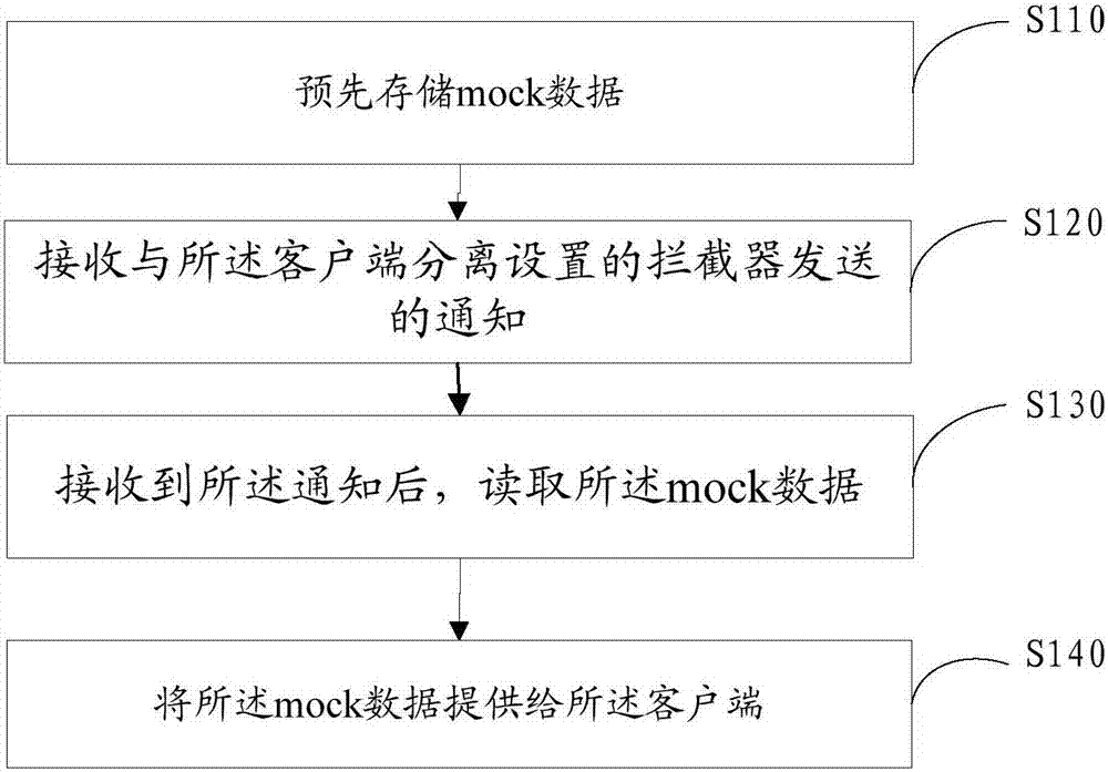 Test system, test method, mock platform, interceptor and client