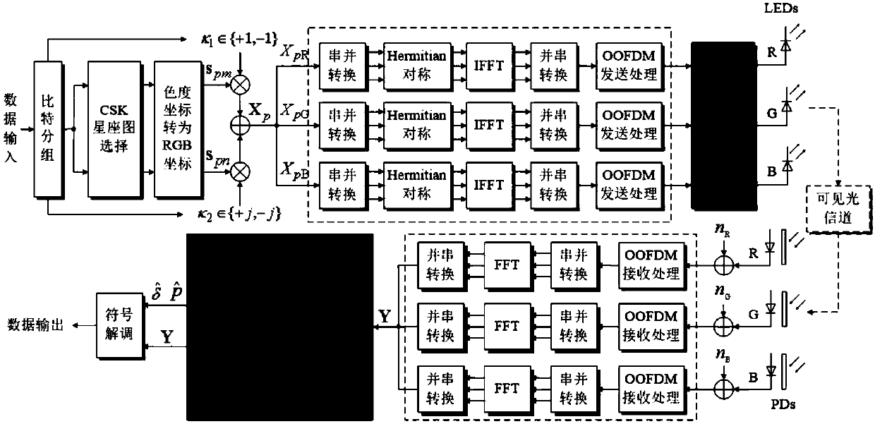 OFDM system supporting color adjustment and CSK constellation detection