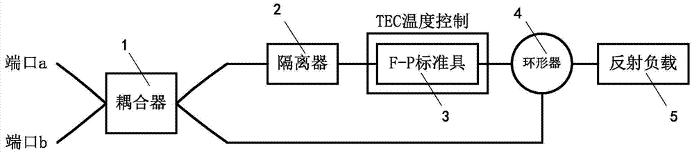 Calibration transfer part and calibration method of fiber grating demodulator