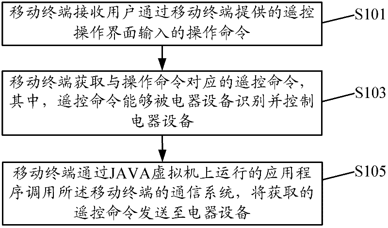 Remote control realization method and device for electrical equipment