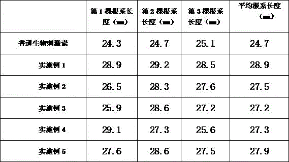 Preparation method for biostimulant with rooting function