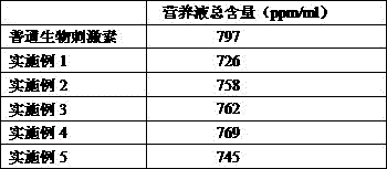 Preparation method for biostimulant with rooting function