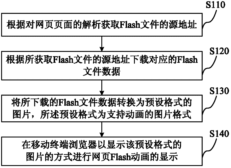 Webpage Flash animation display method based on mobile terminal and device