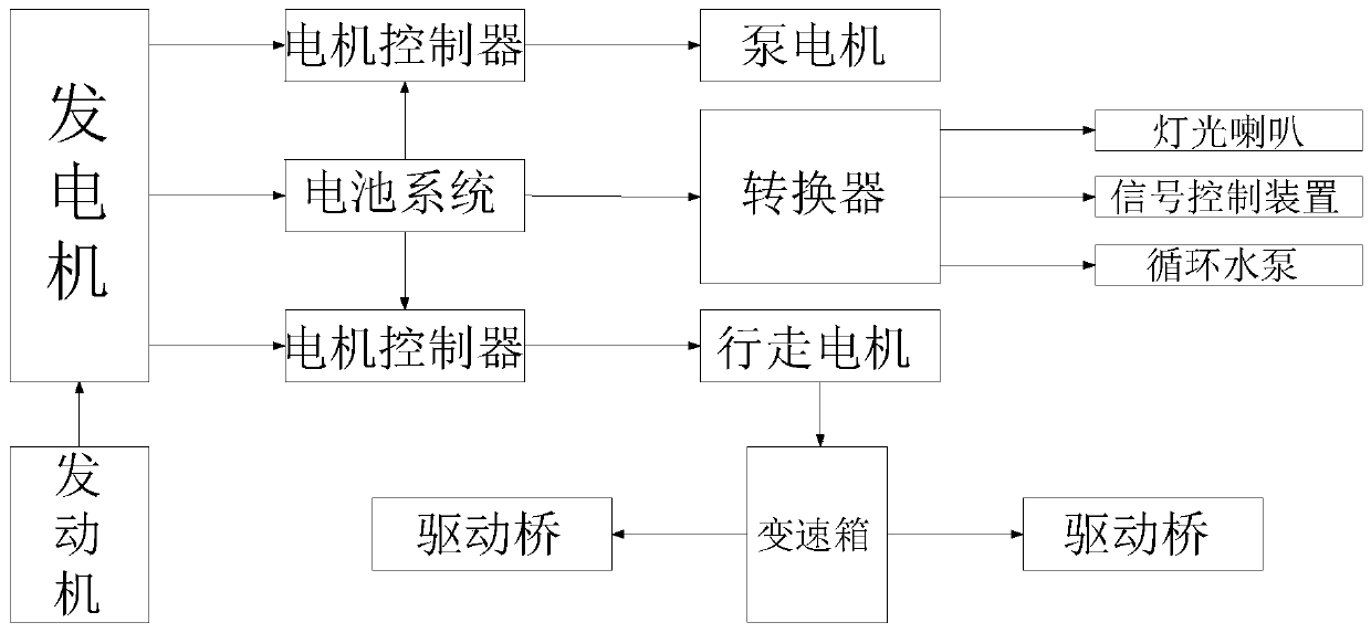 Electric engineering mechanical hybrid power supply type electric control management system